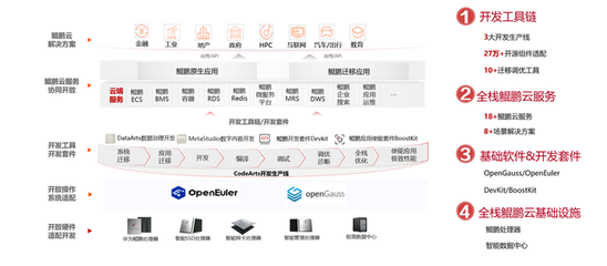華為云攜手昇騰、鴻蒙根生態，構筑開發者技術創新的堅實基石