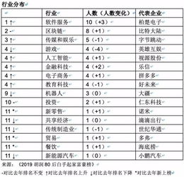 80后白手起家富豪榜 黃錚身家1350億每日飆升，區(qū)塊鏈新貴崛起